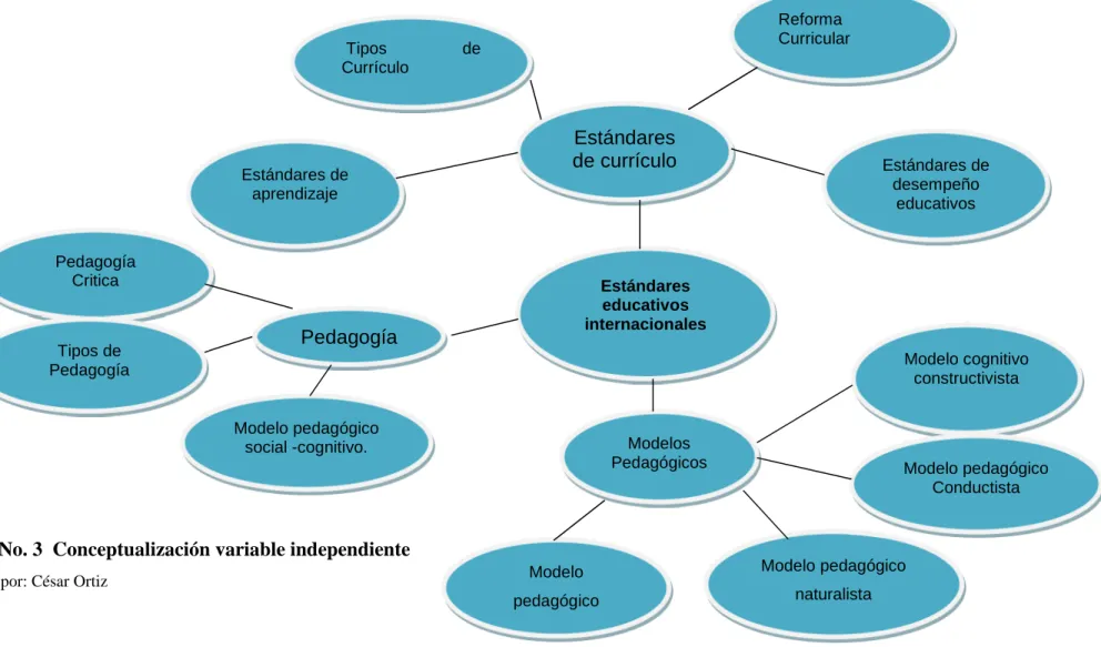 Gráfico No. 3  Conceptualización variable independiente 