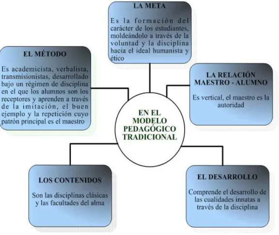 Gráfico No. 5. Modelo tradicional    Fuente: Rafael Flórez  (2012) 