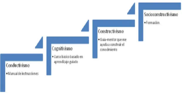 Gráfico N. 11 Escalera de las teorías del aprendizaje.  
