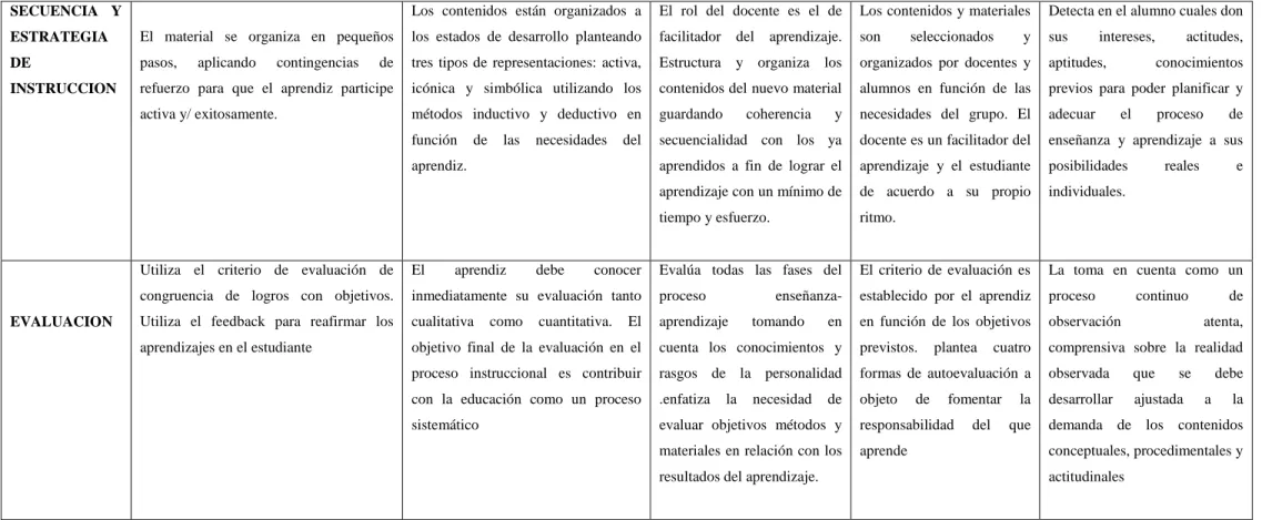 Cuadro N. 1. Cuadro comparativo de teoría de aprendizaje   
