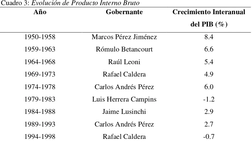 Cuadro 3: Evolución de Producto Interno Bruto 