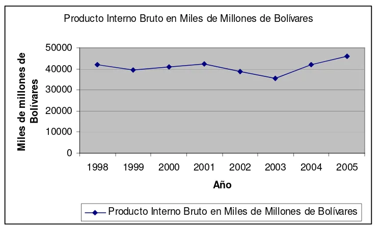 Cuadro 17. Producto Interno Bruto entre 1998 y 2005  a Precios de 1997 en Miles de Millones de Bolívares y en Millones de Dólares
