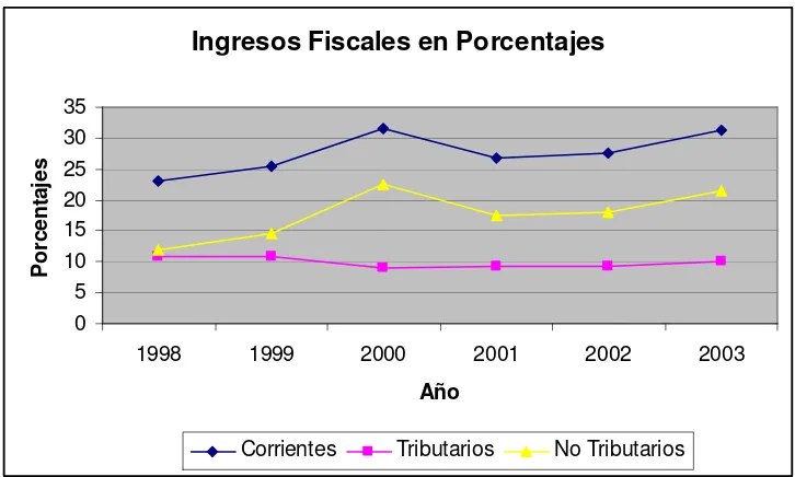Cuadro 20. Porcentajes de los Ingresos Fiscales de la República Bolivariana de Venezuela