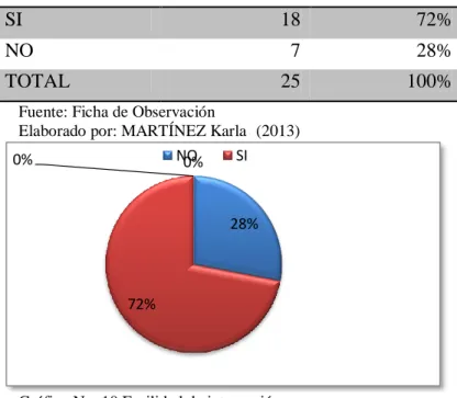 Cuadro No. 9 Facilidad de integración 