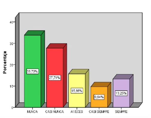 Gráfico 5. 7 