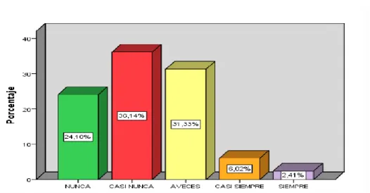 Gráfico 5. 1 