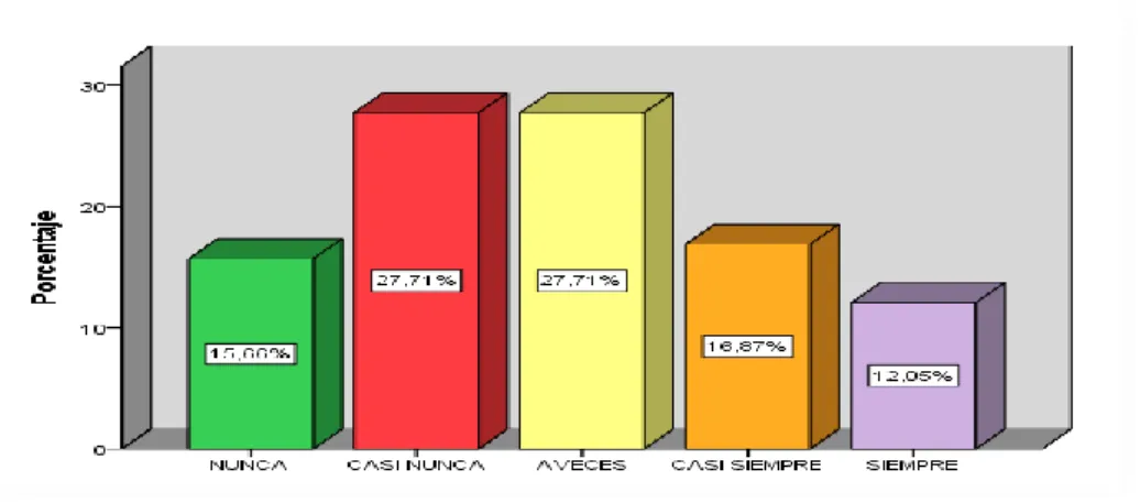 Gráfico 5. 6 