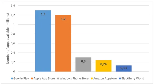 Figure 2. Number of apps available in leading app stores as of July 2014. Source: [12] 