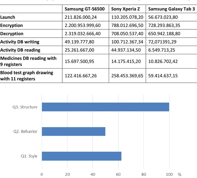 Table 14. Mean times (ns) of a total of 10 measurements of some operations with Heartkeeper  Samsung GT-S6500  Sony Xperia Z  Samsung Galaxy Tab 3 