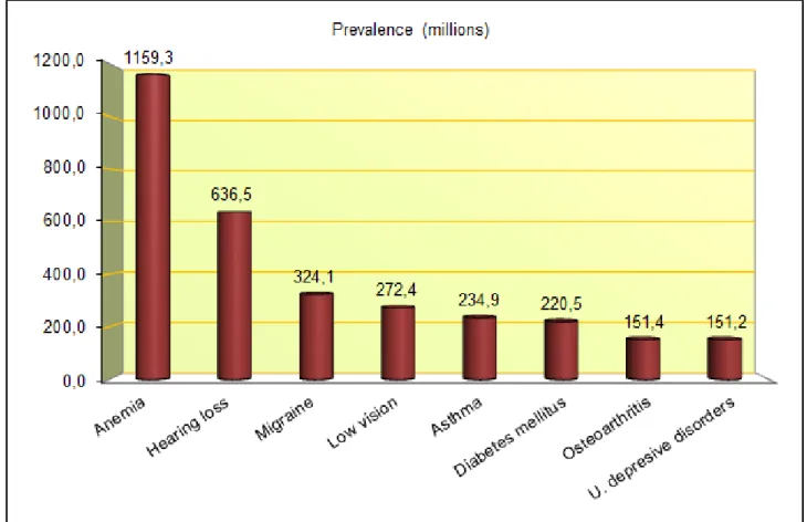 Figure 1.  The 8 most prevalent conditions by the WHO.