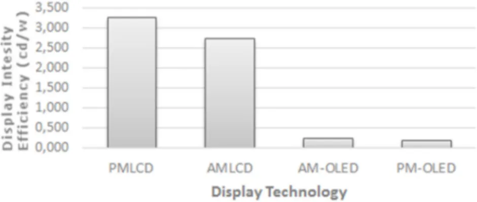 Figure 8. Comparison of display intensity efficiency of LCD and OLED in their active and  passive versions