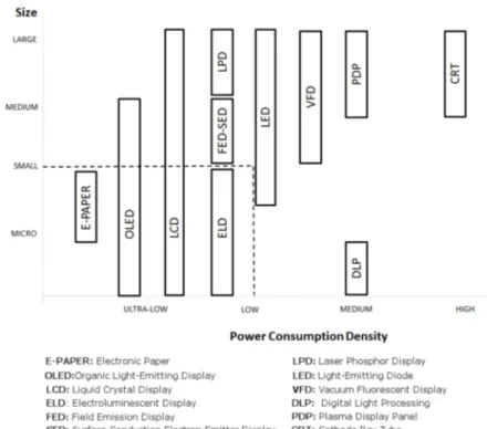 Figure 1. Relation between size and power consumption density in the studied   display technologies