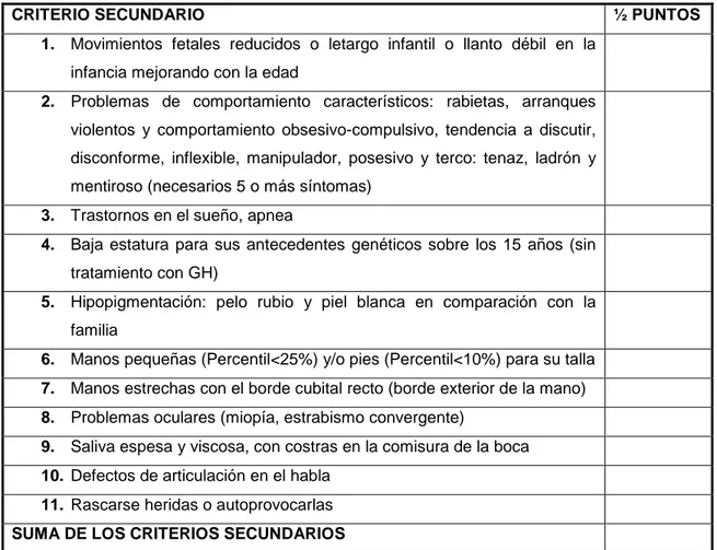 Tabla 3. Criterios secundarios para diagnosticar SPW  (11).