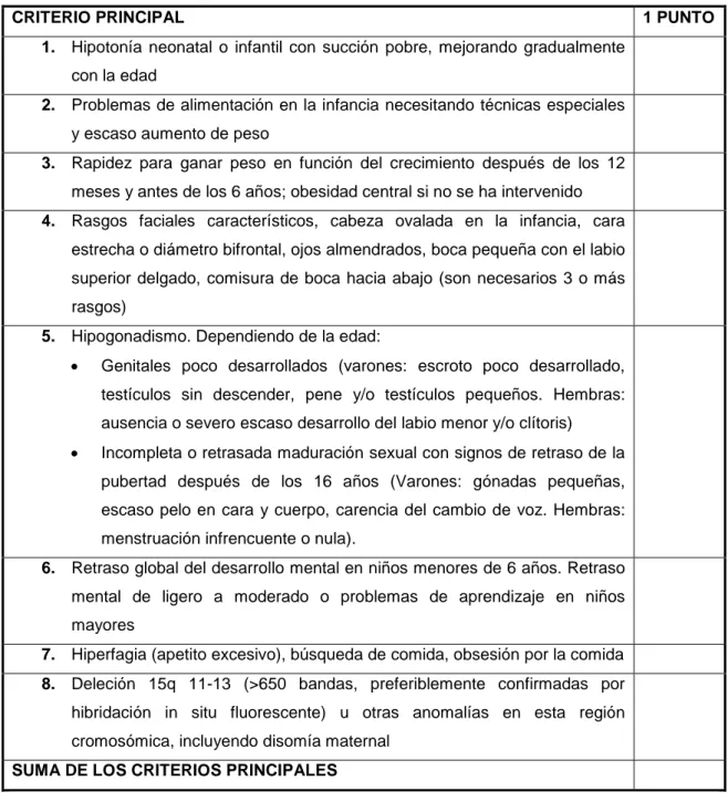Tabla 2. Criterios principales para diagnosticar SPW (11).