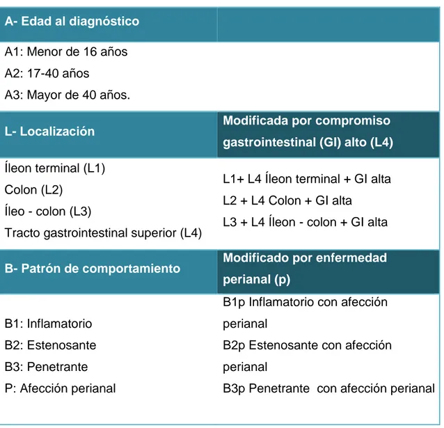 Tabla 8: Clasificación fenotípica de la Enfermedad de Crohn. Clasificación de  Montreal (2005)