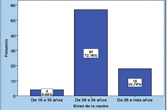 FIGURA 1: Edad de la madre del niño. 