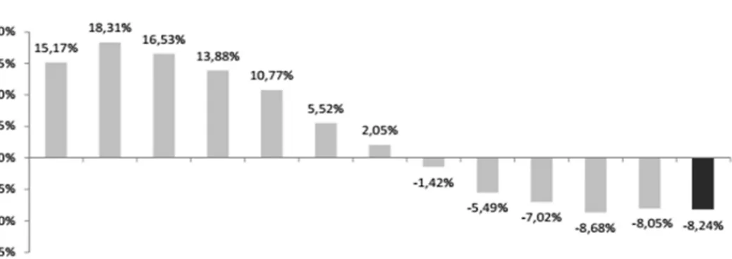 Ilustración 1: Evolución del total de parados en tasa anual EPA 2015  4  