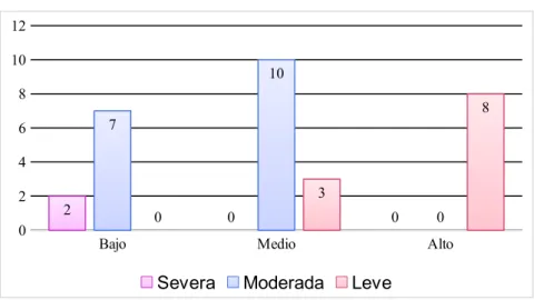 GRÁFICO N° 5.3: RELACIÓN DEL NIVEL DE CONOCIMIENTO SOBRE ALIMENTACIÓN COMPLEMENTARIA QUE TIENEN LAS MADRES CON LA