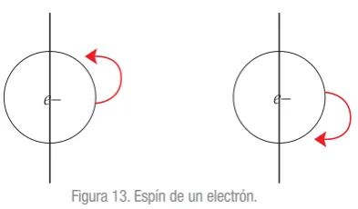 Figura 13. Espín de un electrón.