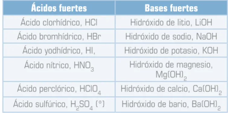 Tabla 3.  Ácidos y bases fuertes más comunes.