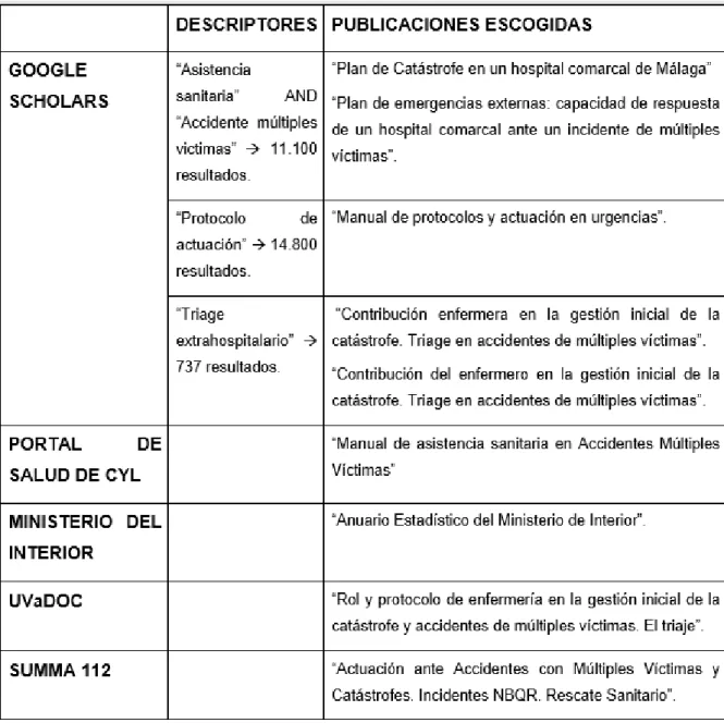 Tabla 3. Búsqueda bibliográfica.