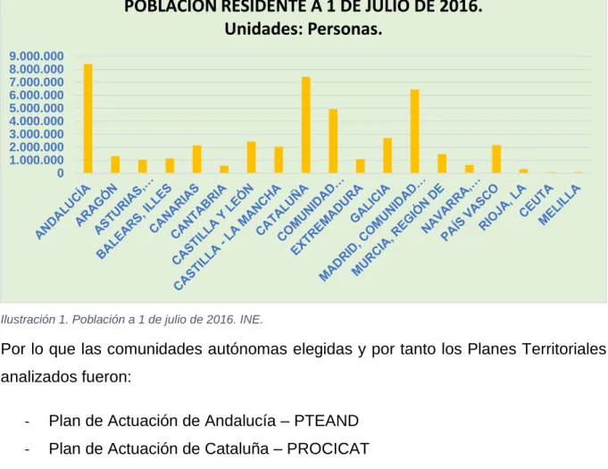 Ilustración 1. Población a 1 de julio de 2016. INE.