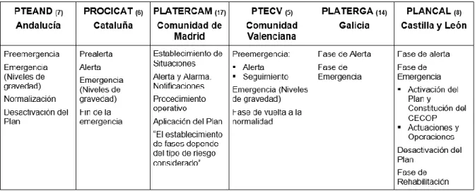 Tabla 6. Fases de la Operatividad.