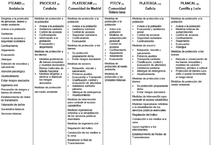 Tabla 10. Medidas de actuación. 