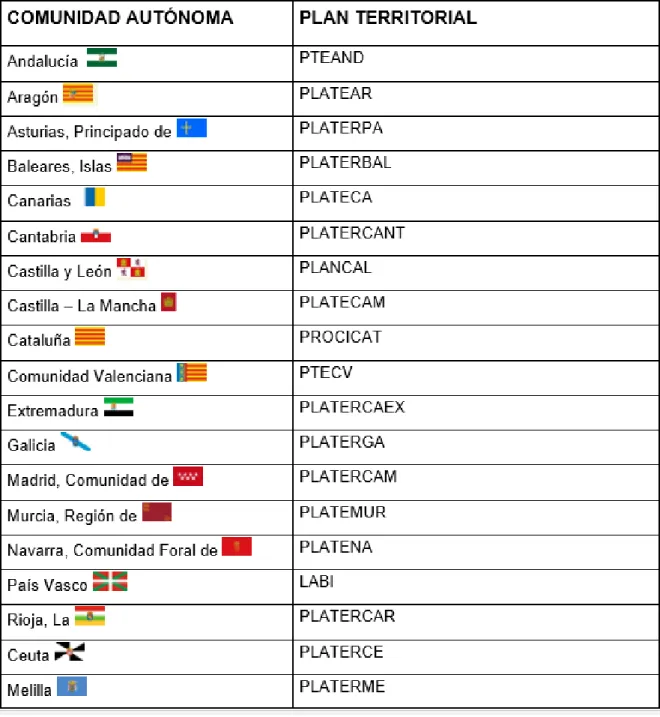 Tabla 1. Siglas y Acrónimos de los Planes Territoriales
