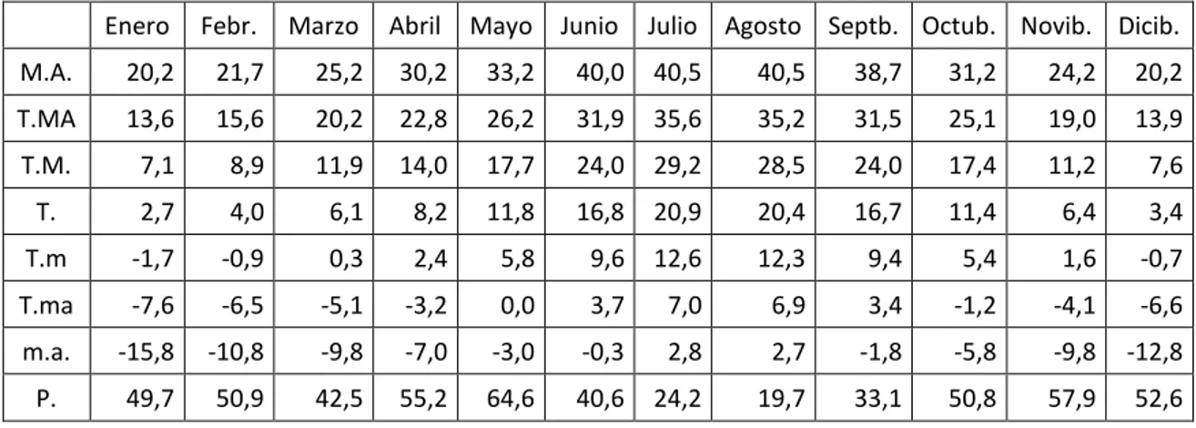 Tabla 4. Cuadro resumen de las precipitaciones y temperaturas mensuales del monte. Fuente: González  Aguilar, 2001