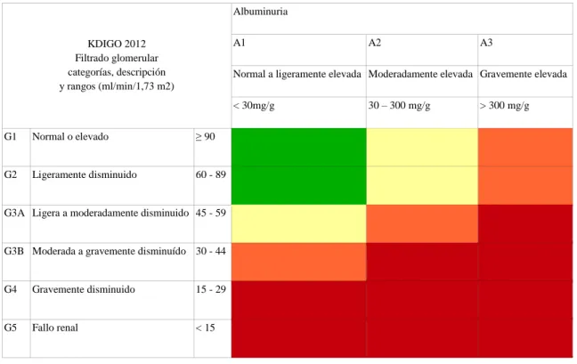 Tabla 1. Clasificación de la ERC según las guías KDIGO 2012 