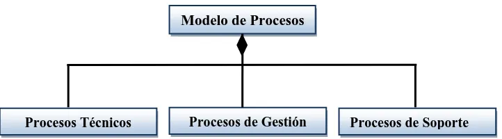 Figura 6: Cadena de valor de Procesos del método WATCH. Fuente: autor 2010. 