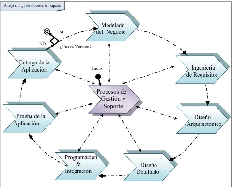 Figura 8: Estructura del Modelo de Procesos. Fuente: Autor (2010).  