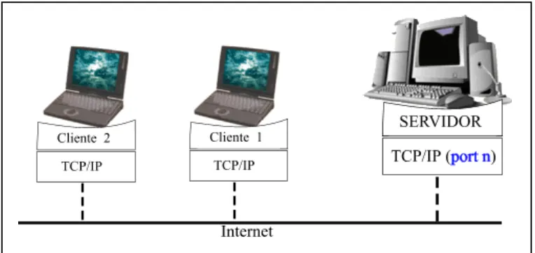 Figura 15: El modelo de aplicación cliente/servidor.  Fuente: Autor (2010) 