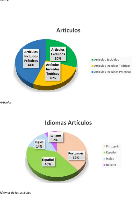 Gráfico 1. Artículos  