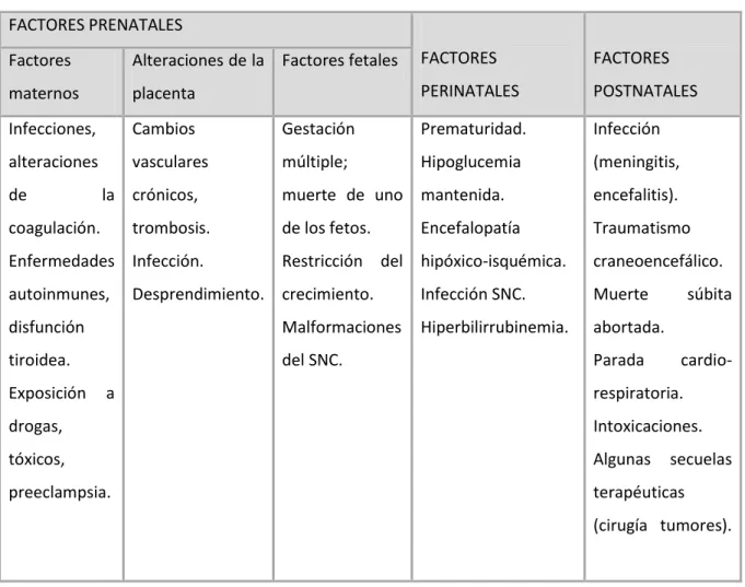 Tabla 1. Factores de riesgo de Parálisis Cerebral 