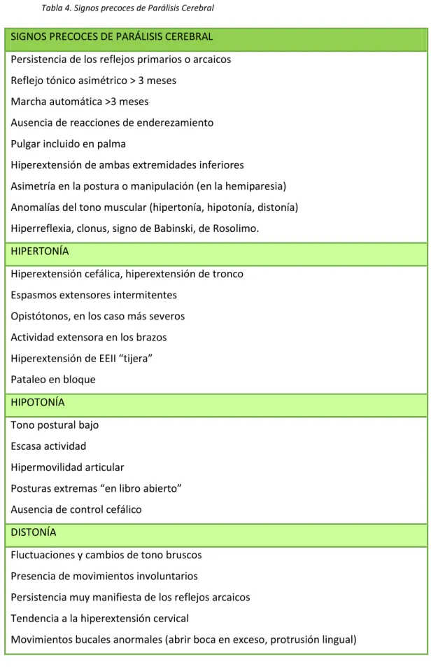 Tabla 4. Signos precoces de Parálisis Cerebral 