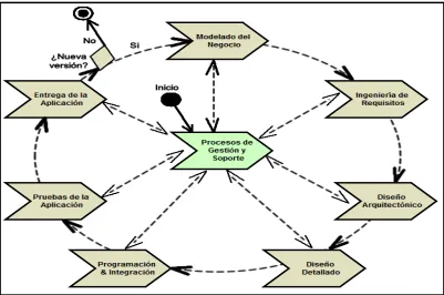 Figura 6. Estructura del modelo de procesos.  