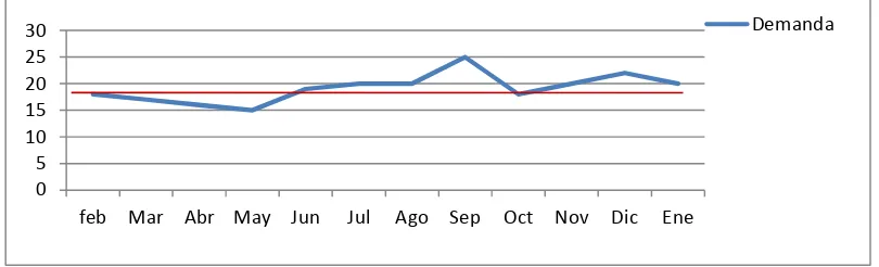 Figura 4.8.  Demanda de LECHE 1/2 Litro Fuente: Elaboración Propia. 