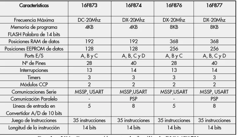 Cuadro Nº1: Comparación entre la familia de PIC16F87X Fuente: Curso PIC16F87X IES Juan de la Cierva 