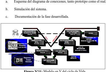 Figura Nº11: Modelo en V del ciclo de Vida Fuente: Metodología de desarrollo de hardware y software embebidos en sistemas críticos de seguridad 