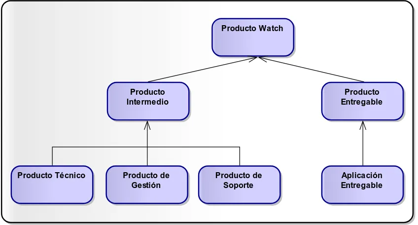 Figura 2. Componentes de Método Gray Watch. 