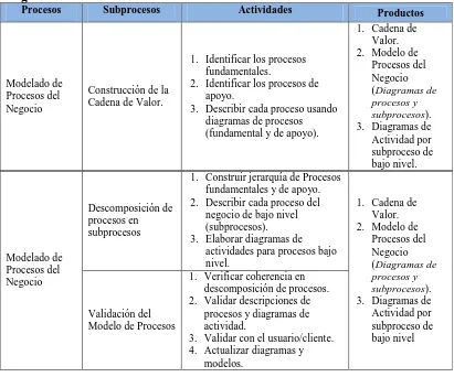 Cuadro 2. Resumen de los Subprocesos del Proceso Modelado de Procesos del Negocio 