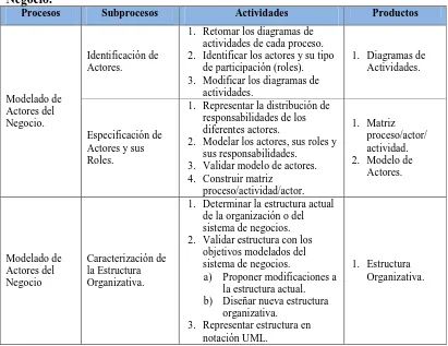 Cuadro 6. Resumen de los Subprocesos del Proceso Modelado de Eventos del Negocio. Procesos Subprocesos Actividades Productos 