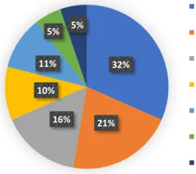 Gráfico 2. Tipos de terapias y porcentaje de artículos analizados. 