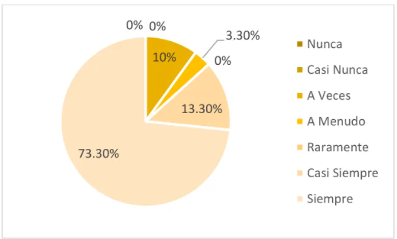 Tabla 3. Dimensión Interacción Social 