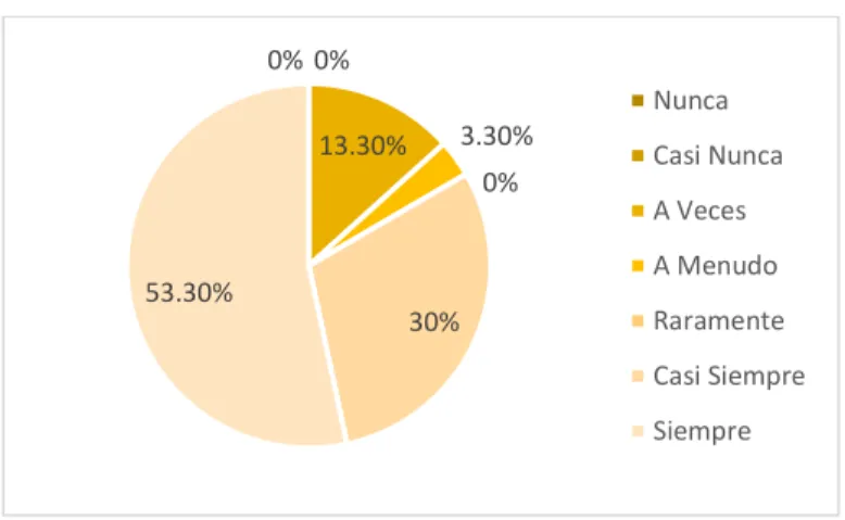 Tabla 4. Dimensión de Normas 