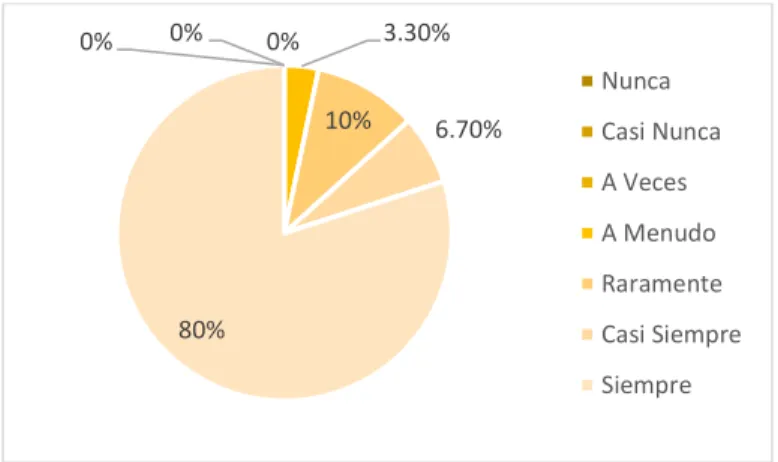Tabla 5. Dimensión Ganancias Sociales 