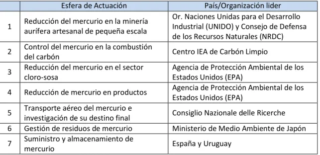 Tabla 7: Esferas de actuación  36