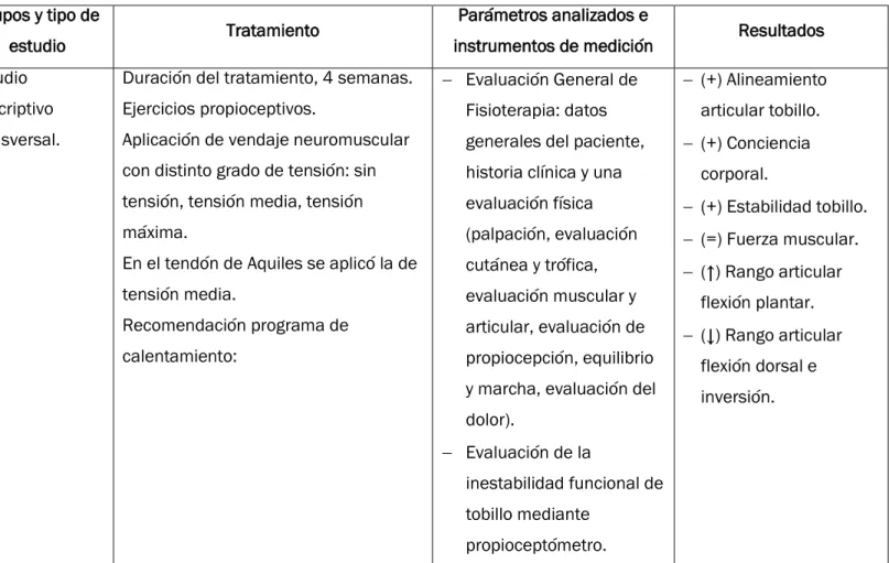 Tabla 2: Artículos obtenidos sobre tratamiento y prevención en bailarines para revisión sistemática